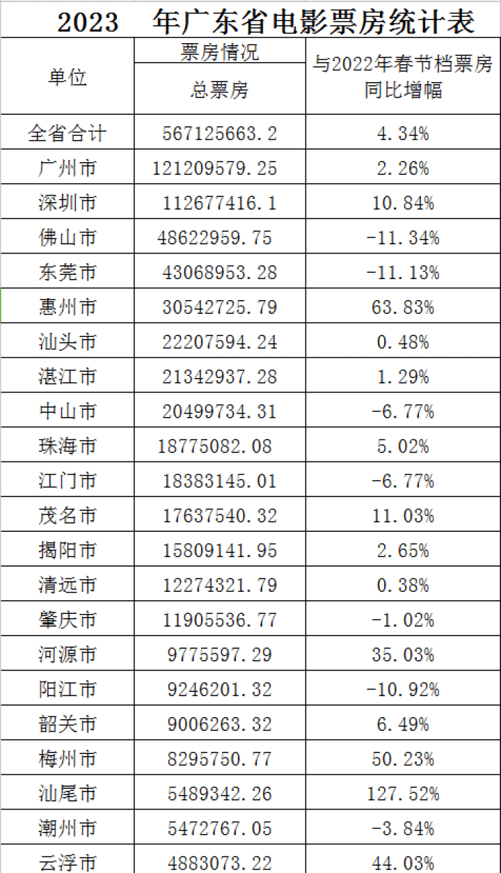 怎么领取熊二变声器苹果版:惠州春节档电影票房3054万元，比增63.83%，增幅全省第二