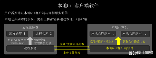 git客户端解决冲突git怎么解决冲突问题