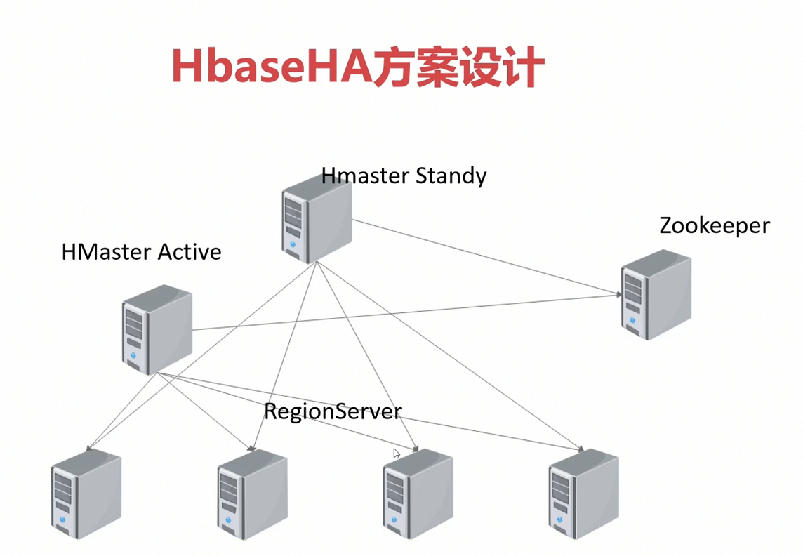 hbase客户端连接集群hbase退出客户端的命令-第2张图片-太平洋在线下载